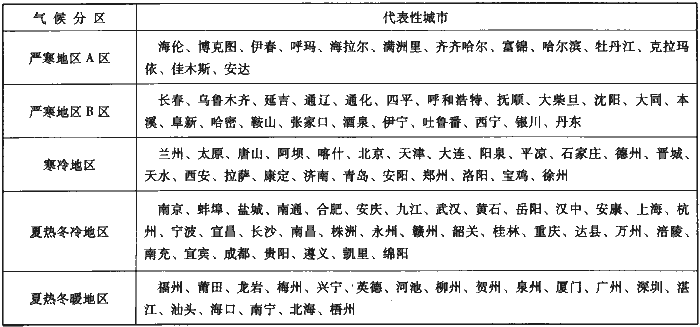 1.2 公共建筑主要城市所处气候分区