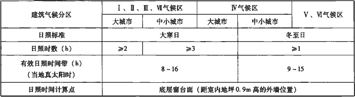 2.5 住宅建筑日照标准